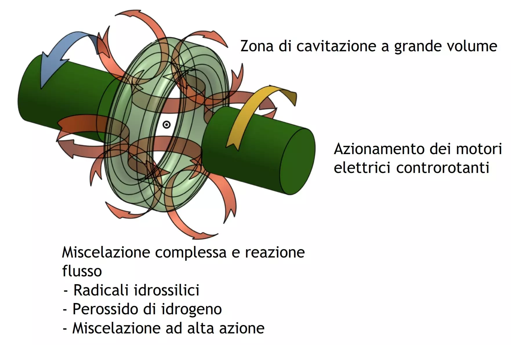 Trattamento acque con Multi Reattore a cavitazione